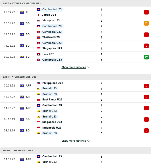 Nhận định bóng đá U23 Campuchia vs U23 Brunei, 16h00 ngày 17/8 - Ảnh 4
