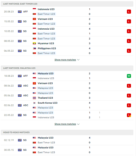 Tip bóng đá U23 Đông Timo vs U23 Malaysia, 20h00 ngày 22/8 - Ảnh 4