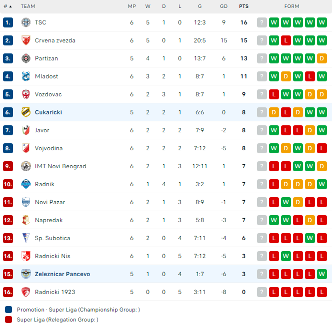 Nhận định bóng đá Zeleznicar Pancevo vs Cukaricki, 0h00 ngày 5/9 - Ảnh 3