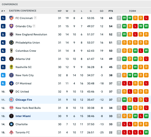 Tip bóng đá Chicago Fire vs Inter Miami, 7h30 ngày 5/10 - Ảnh 4