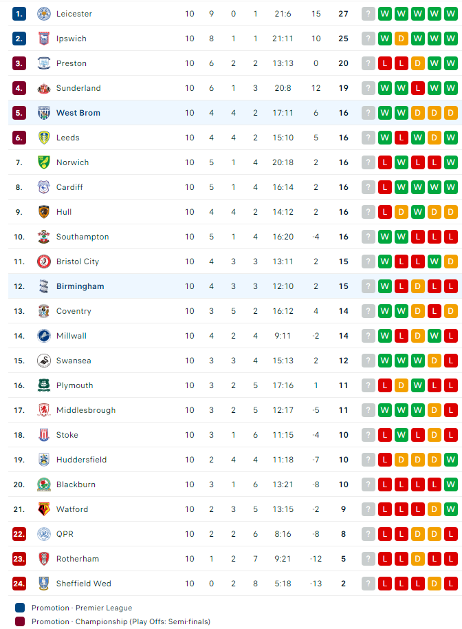 Nhận định bóng đá Birmingham vs West Brom, 2h00 ngày 7/10 - Ảnh 4