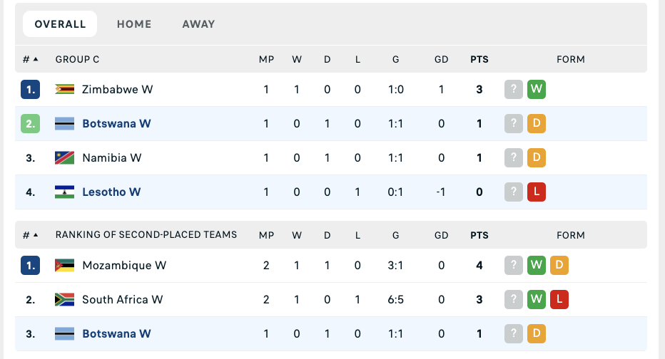 Nhận định bóng đá Nữ Botswana vs Nữ Lesotho, 17h00 ngày 9/10 - Ảnh 4