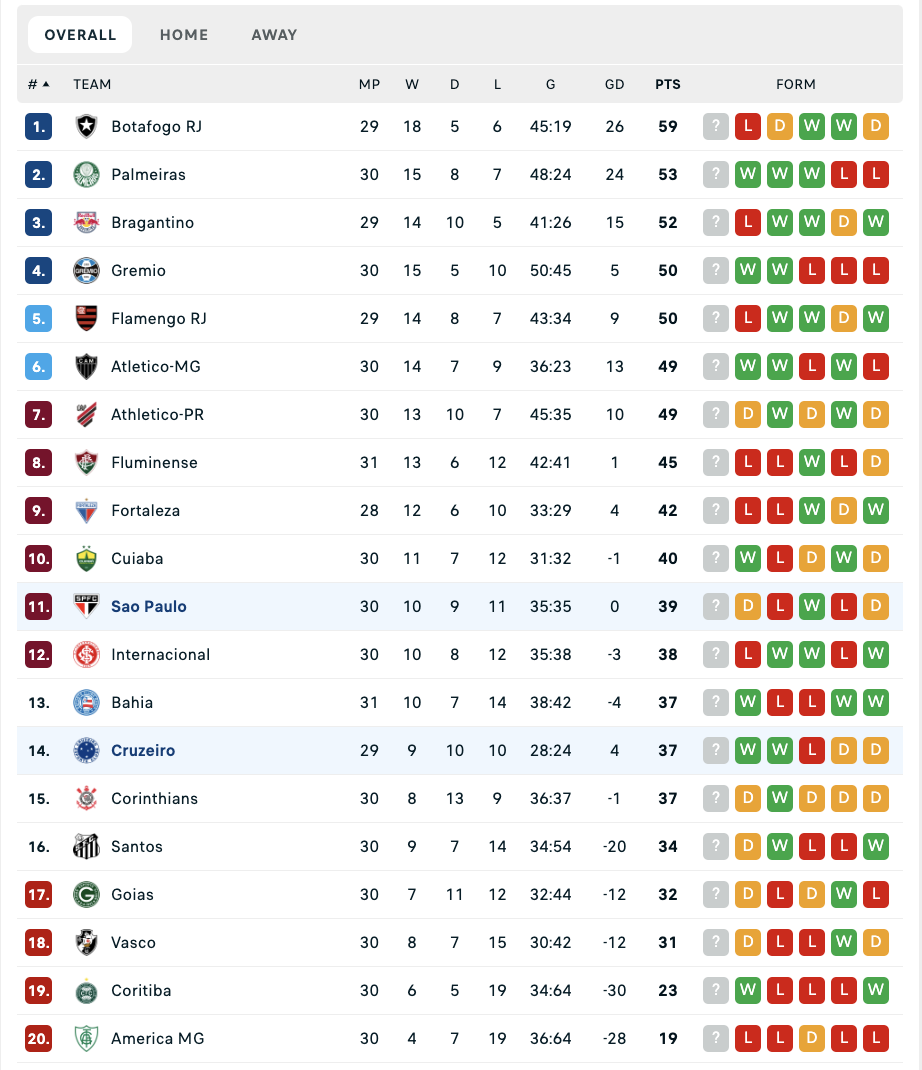 Nhận định Sao Paulo vs Cruzeiro, 6h00 ngày 3/11 - Ảnh 4