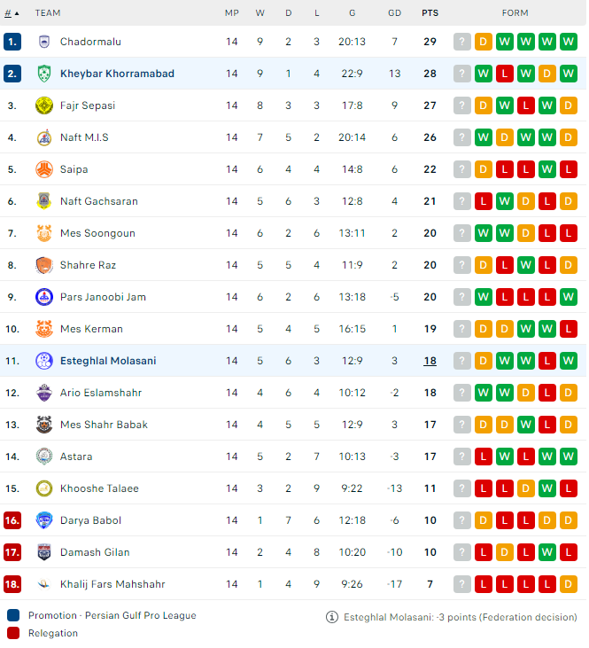 Nhận định Kheybar Khorramabad vs Esteghlal Molasani, 17h30 ngày 5/12 - Ảnh 3