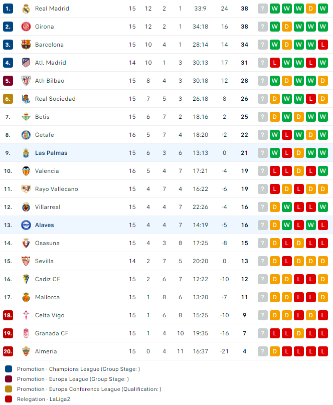 Nhận định Alaves vs Las Palmas, 20h00 ngày 9/12 - Ảnh 4