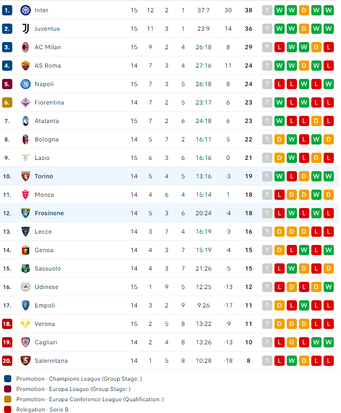 Nhận định Frosinone vs Torino, 18h30 ngày 10/12 - Ảnh 3