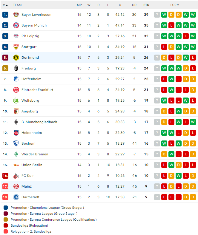 Nhận định Borussia Dortmund vs Mainz 05, 2h30 ngày 20/12 - Ảnh 4