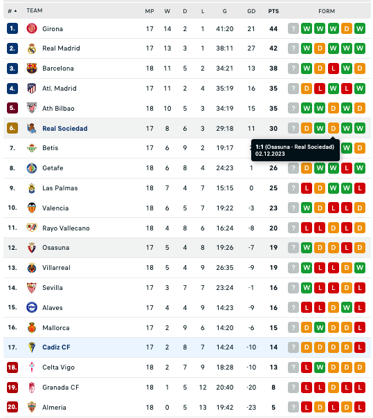 Nhận định Cadiz vs Real Sociedad, 01h00 ngày 22/12 - Ảnh 4