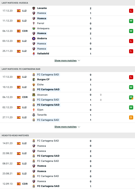 Nhận định SD Huesca vs FC Cartagena, 1h00 ngày 22/12 - Ảnh 3