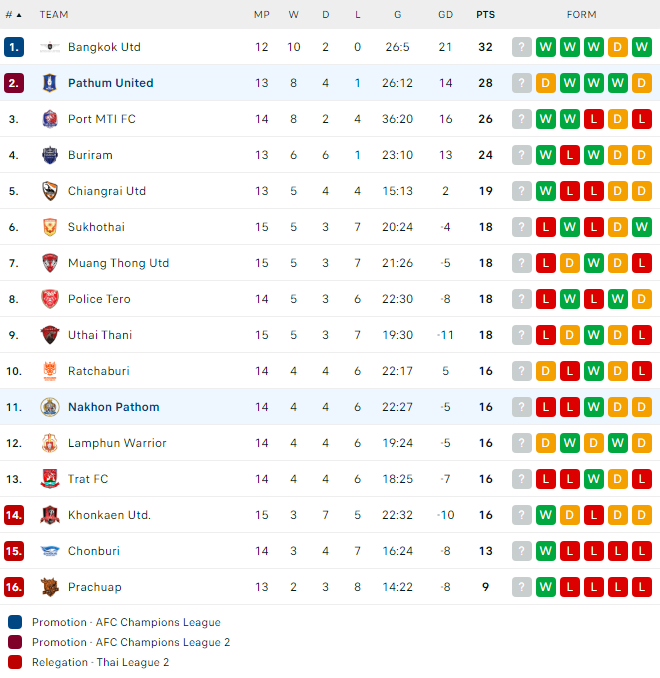 Tip bóng đá BG Pathum United vs Nakhon Pathom United, 19h00 ngày 24/12 - Ảnh 4