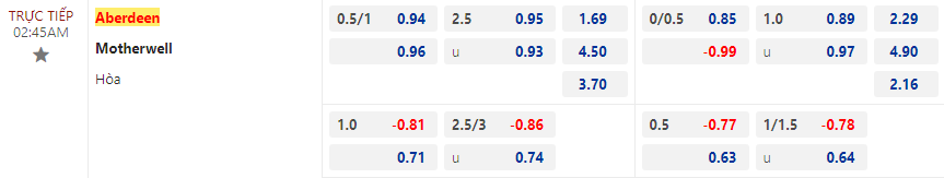 Tip bóng đá Aberdeen vs Motherwell FC, 2h45 ngày 28/12 - Ảnh 2