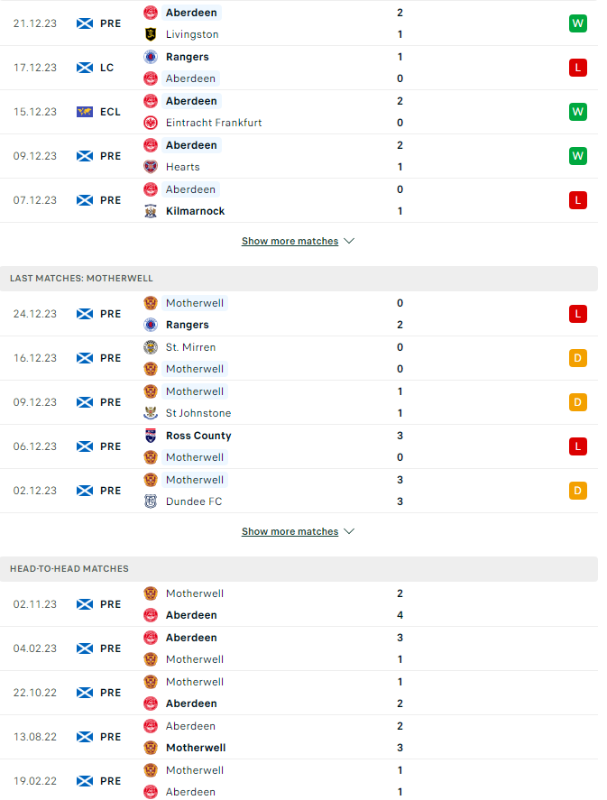 Tip bóng đá Aberdeen vs Motherwell FC, 2h45 ngày 28/12 - Ảnh 3