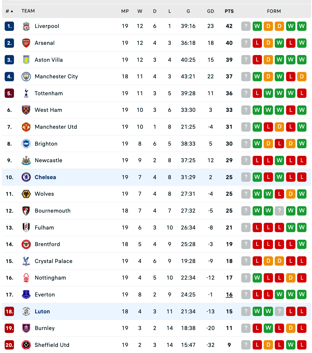 Nhận định Luton Town vs Chelsea, 19h30 ngày 30/12 - Ảnh 2