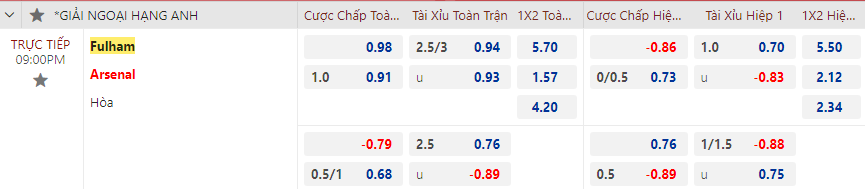 Tip bóng đá Fulham vs Arsenal, 21h00 ngày 31/12 - Ảnh 2