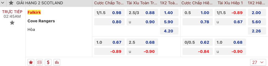 Tip bóng đá Falkirk vs Cove Rangers, 2h45 ngày 10/1 - Ảnh 2