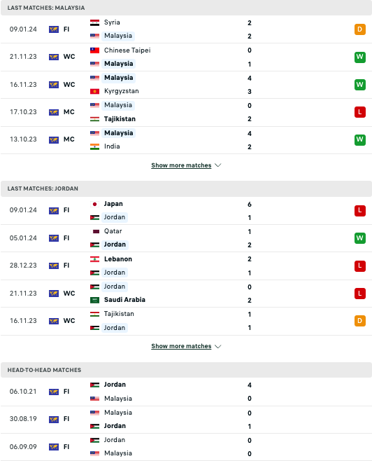 Tip bóng đá Malaysia vs Jordan, 0h30 ngày 16/1 - Ảnh 3