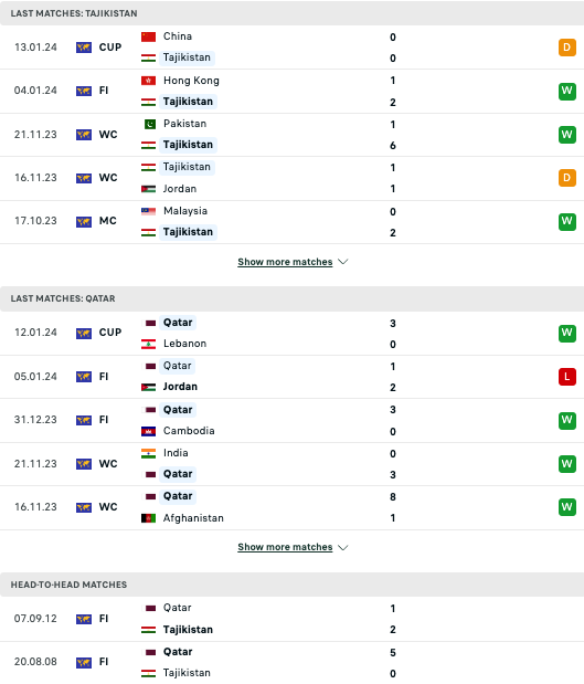 Nhận định Tajikistan vs Qatar, 21h30 ngày 17/1 - Ảnh 3