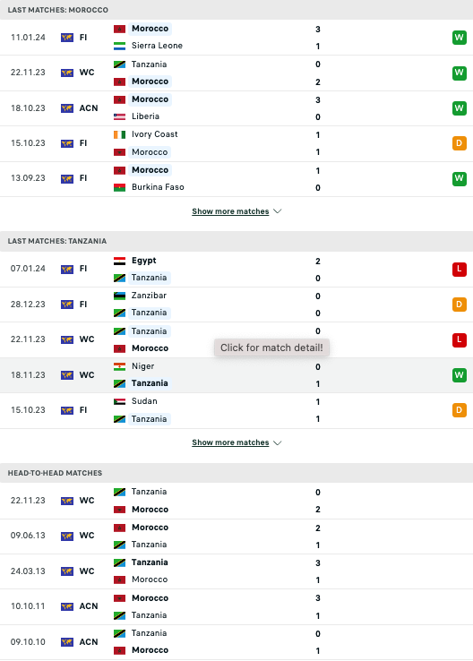 Tip bóng đá Morocco vs Tanzania, 0h00 ngày 18/1 - Ảnh 4