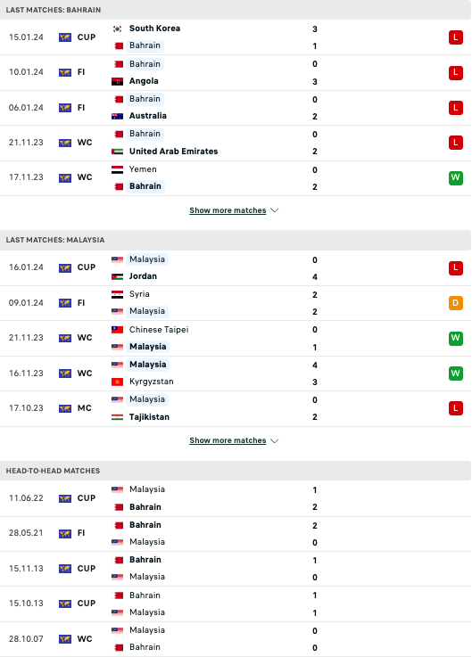 Tip bóng đá Bahrain vs Malaysia, 21h30 ngày 20/1 - Ảnh 3