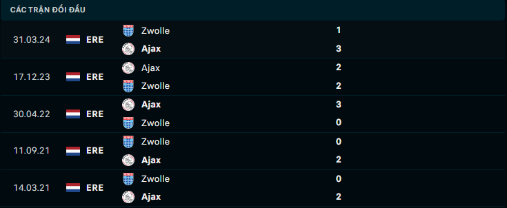 Nhận định Ajax vs PEC Zwolle, 19h00 ngày 5/7 - Ảnh 4