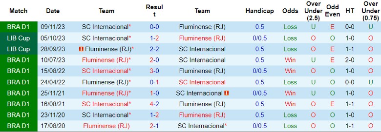 Nhận định Fluminense vs SC Internacional, 6h00 ngày 5/7 - Ảnh 2