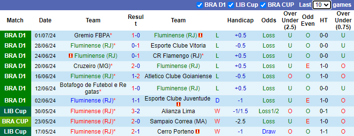 Nhận định Fluminense vs SC Internacional, 6h00 ngày 5/7 - Ảnh 3