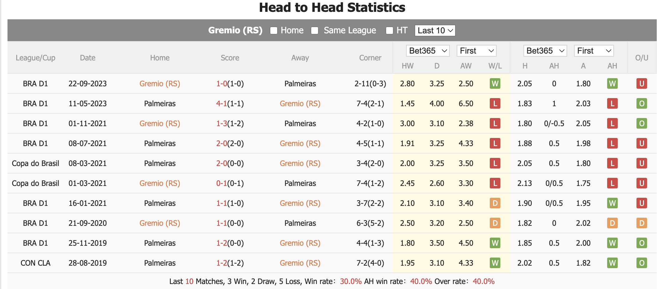 Tip Bóng Đá Gremio vs Palmeiras, 5h00 ngày 5/7 - Ảnh 4