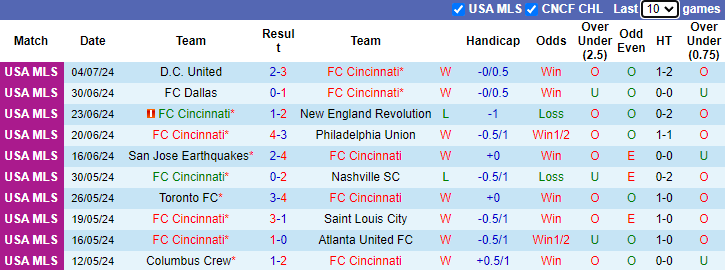 Nhận định Cincinnati vs Inter Miami, 6h30 ngày 7/7 - Ảnh 1