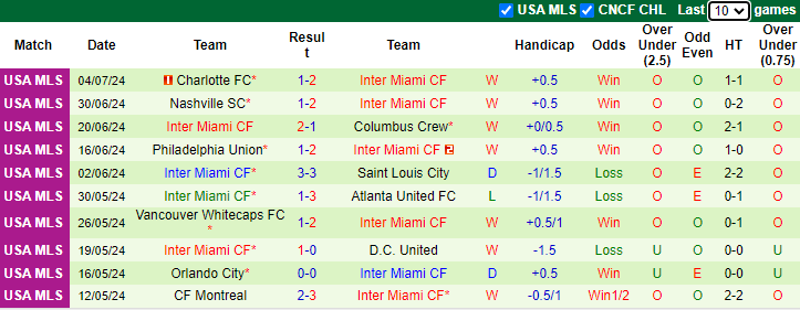 Nhận định Cincinnati vs Inter Miami, 6h30 ngày 7/7 - Ảnh 2