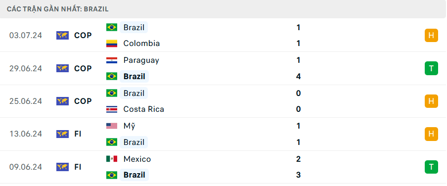 Tip Bóng Đá Brazil vs Uruguay, 8h00 ngày 7/7 - Ảnh 2