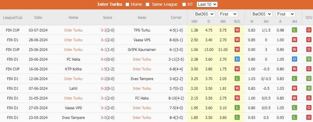 Tip Bóng Đá Inter Turku vs Lahti, 22h00 ngày 8/7 - Ảnh 2