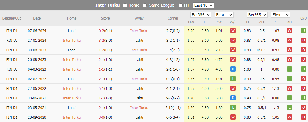 Tip Bóng Đá Inter Turku vs Lahti, 22h00 ngày 8/7 - Ảnh 4