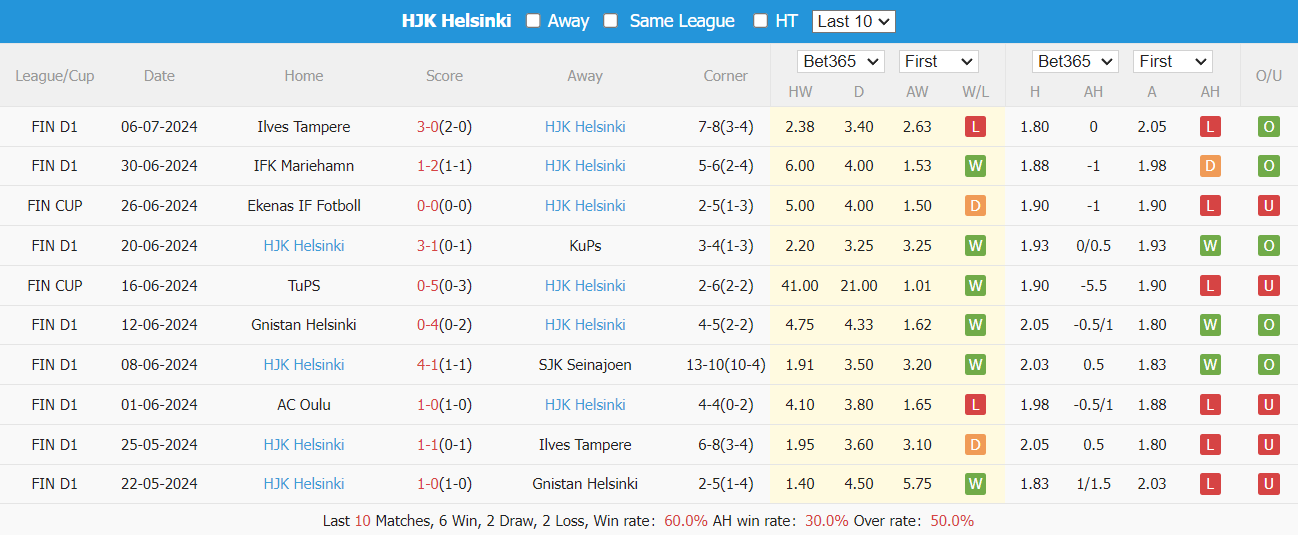 Tip Bóng Đá FK Panevezys vs HJK Helsinki, 22h30 ngày 9/7 - Ảnh 2