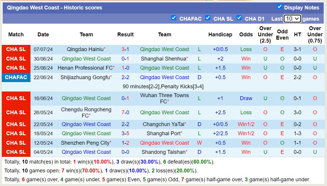 Nhận định Qingdao West Coast vs Zhejiang Professional, 18h00 ngày 12/7 - Ảnh 3