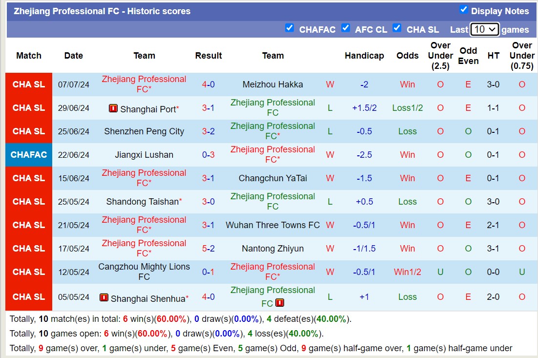 Nhận định Qingdao West Coast vs Zhejiang Professional, 18h00 ngày 12/7 - Ảnh 4