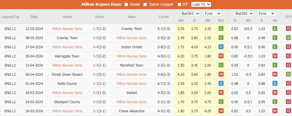 Tip Bóng Đá Milton Keynes Dons vs Barnet, 18h00 ngày 12/7 - Ảnh 2