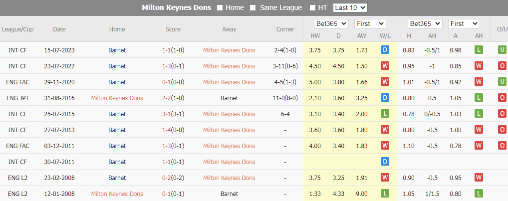 Tip Bóng Đá Milton Keynes Dons vs Barnet, 18h00 ngày 12/7 - Ảnh 4