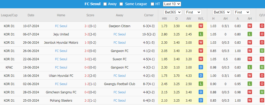 Tip Bóng Đá Ulsan vs FC Seoul, 17h00 ngày 13/7 - Ảnh 3