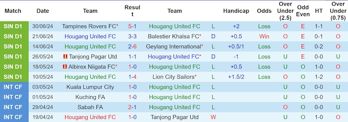 Nhận định Hougang United vs Young Lions, 17h00 ngày 14/7 - Ảnh 3