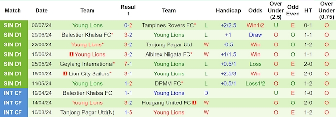 Nhận định Hougang United vs Young Lions, 17h00 ngày 14/7 - Ảnh 4