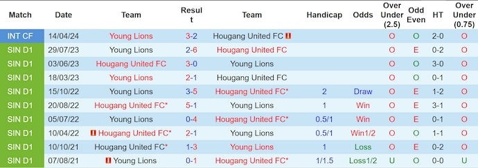 Nhận định Hougang United vs Young Lions, 17h00 ngày 14/7 - Ảnh 5