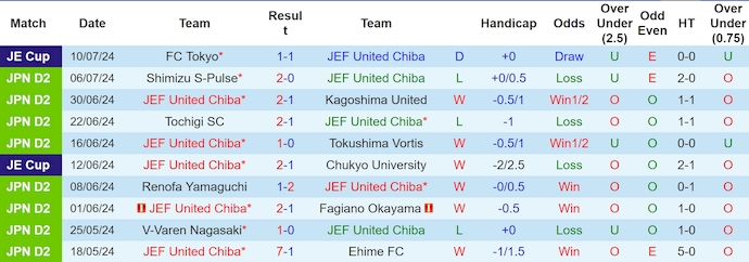 Tip Bóng Đá JEF United Chiba vs Roasso Kumamoto, 17h00 ngày 14/7 - Ảnh 3