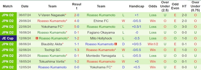 Tip Bóng Đá JEF United Chiba vs Roasso Kumamoto, 17h00 ngày 14/7 - Ảnh 4