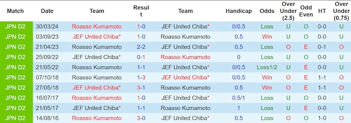 Tip Bóng Đá JEF United Chiba vs Roasso Kumamoto, 17h00 ngày 14/7 - Ảnh 5