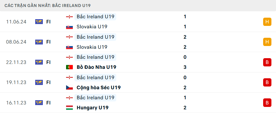 Tip Bóng Đá U19 Bắc Ireland vs U19 Ukraine, 1h00 ngày 16/7 - Ảnh 3