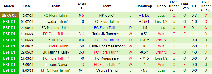 Tip Bóng Đá Publikum Celje vs Flora Tallinn, 0h00 ngày 17/7 - Ảnh 3