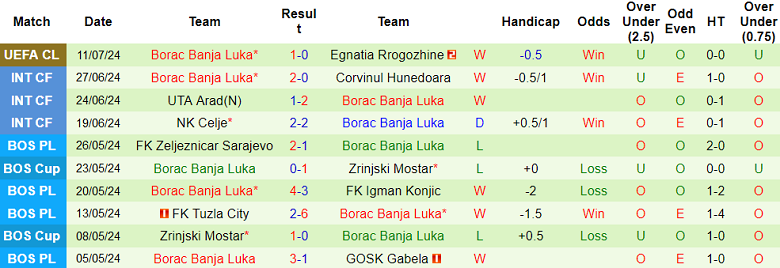 Nhận định Egnatia Borac vs Banja Luka, 2h00 ngày 18/7 - Ảnh 2