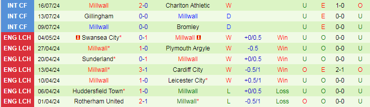 Nhận định Reading vs Milwall, 18h00 ngày 19/7 - Ảnh 2