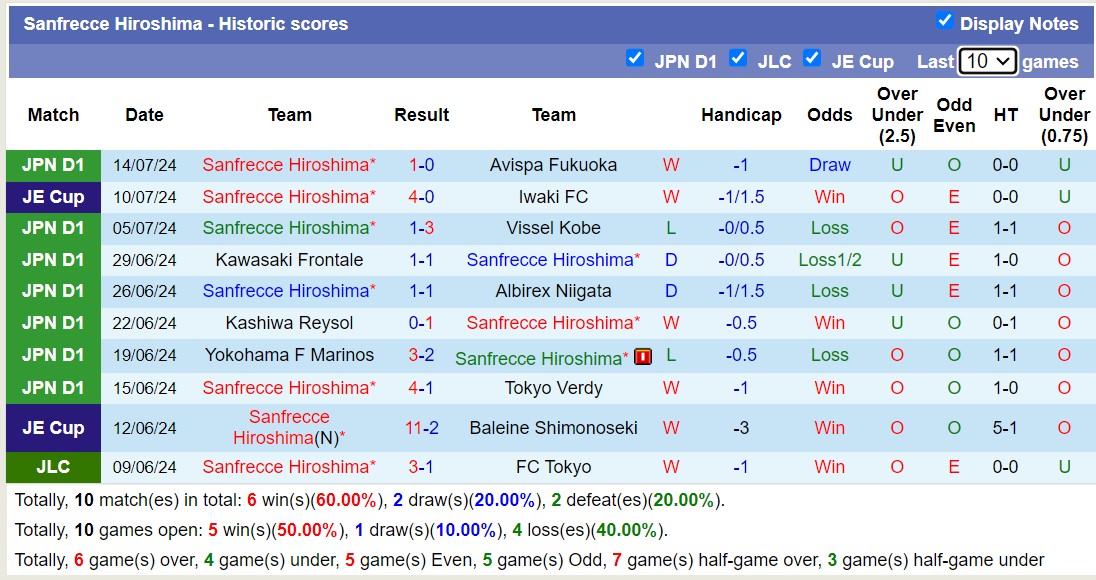 Nhận định Sagan Tosu vs Sanfrecce Hiroshima, 17h00 ngày 21/7 - Ảnh 4