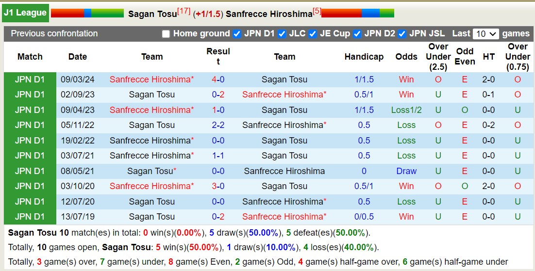 Nhận định Sagan Tosu vs Sanfrecce Hiroshima, 17h00 ngày 21/7 - Ảnh 5